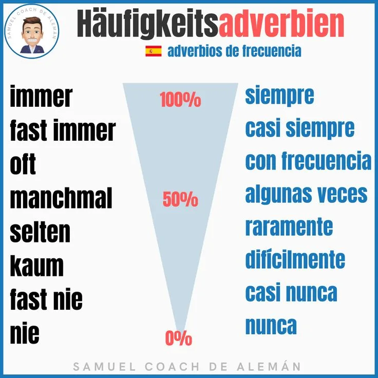 Adverbios de frecuencia en alemán (Häufigkeitsadverbien)
