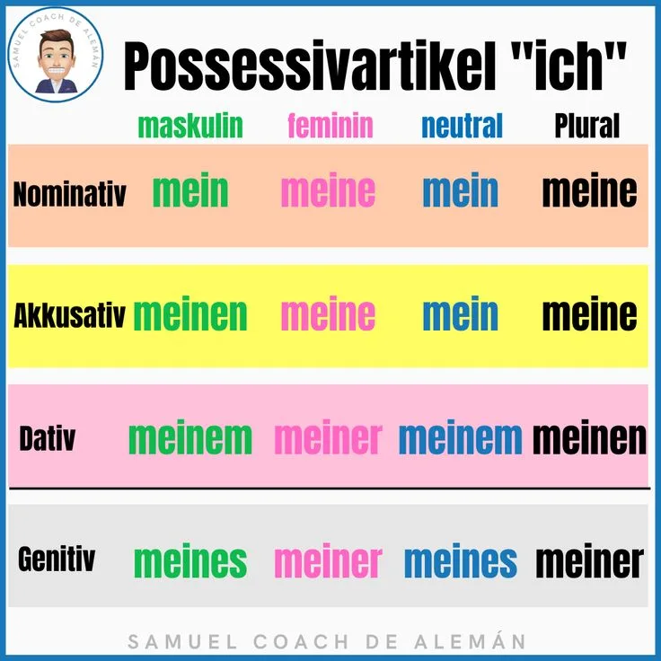Resumen visual de posesivos en alemán para distinguir ihr, Ihr y euer